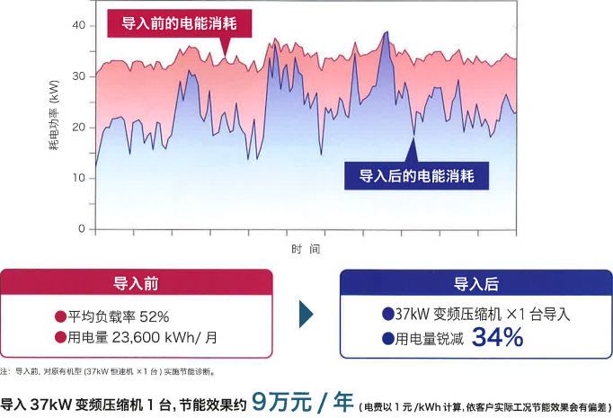 變頻調(diào)速壓縮極節(jié)能事例